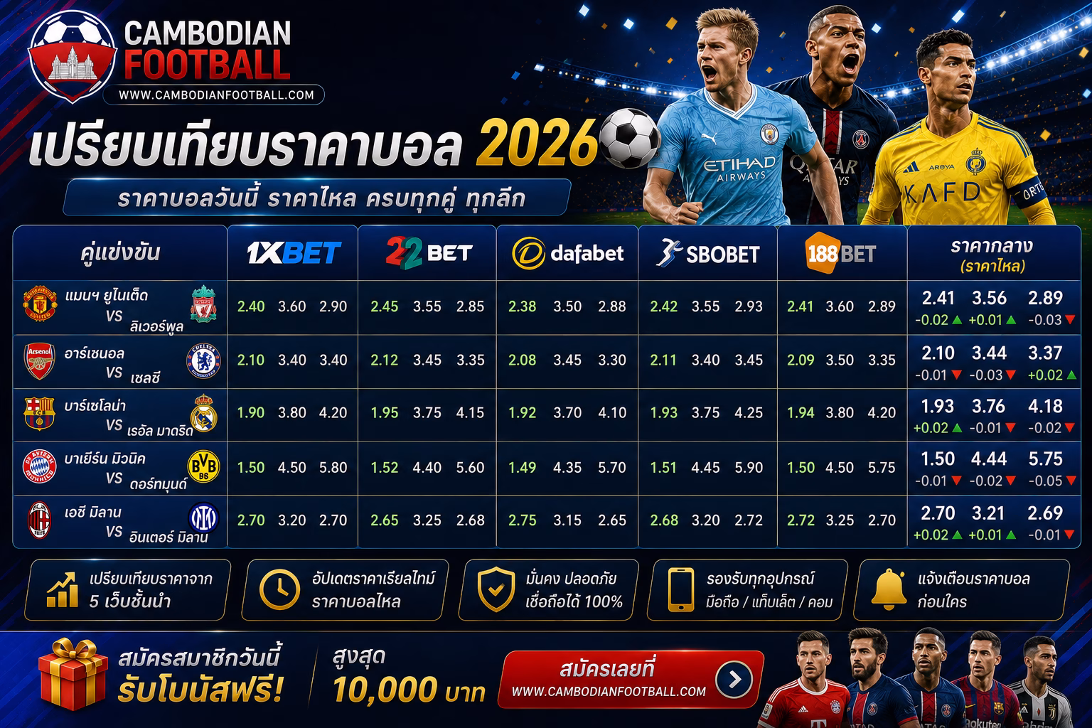 เปรียบเทียบราคาบอล 2026 ราคาบอลวันนี้ ราคาไหล และวิธีอ่านค่าน้ำ