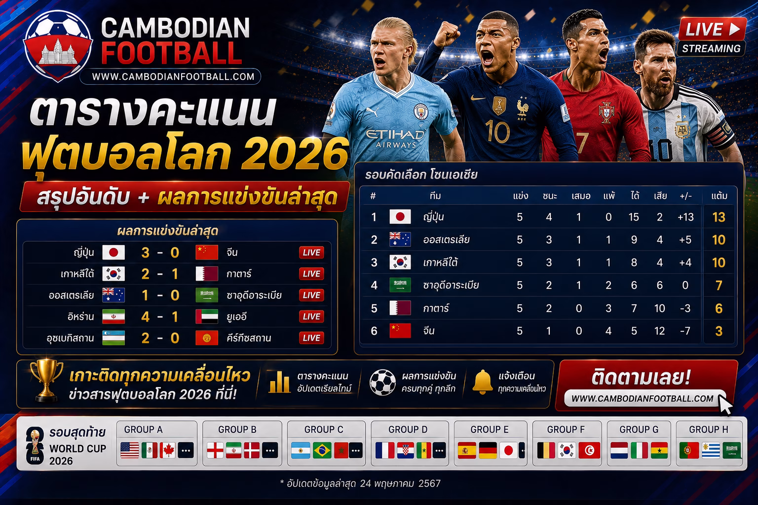 ตารางคะแนนฟุตบอลโลก 2026 สรุปอันดับ + ผลการแข่งขันล่าสุด
