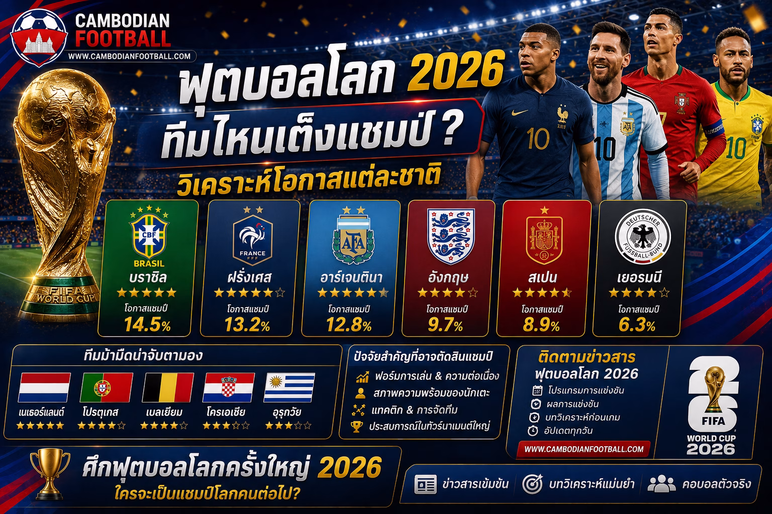 ฟุตบอลโลก 2026 ทีมไหนเต็งแชมป์? วิเคราะห์โอกาสแต่ละชาติ